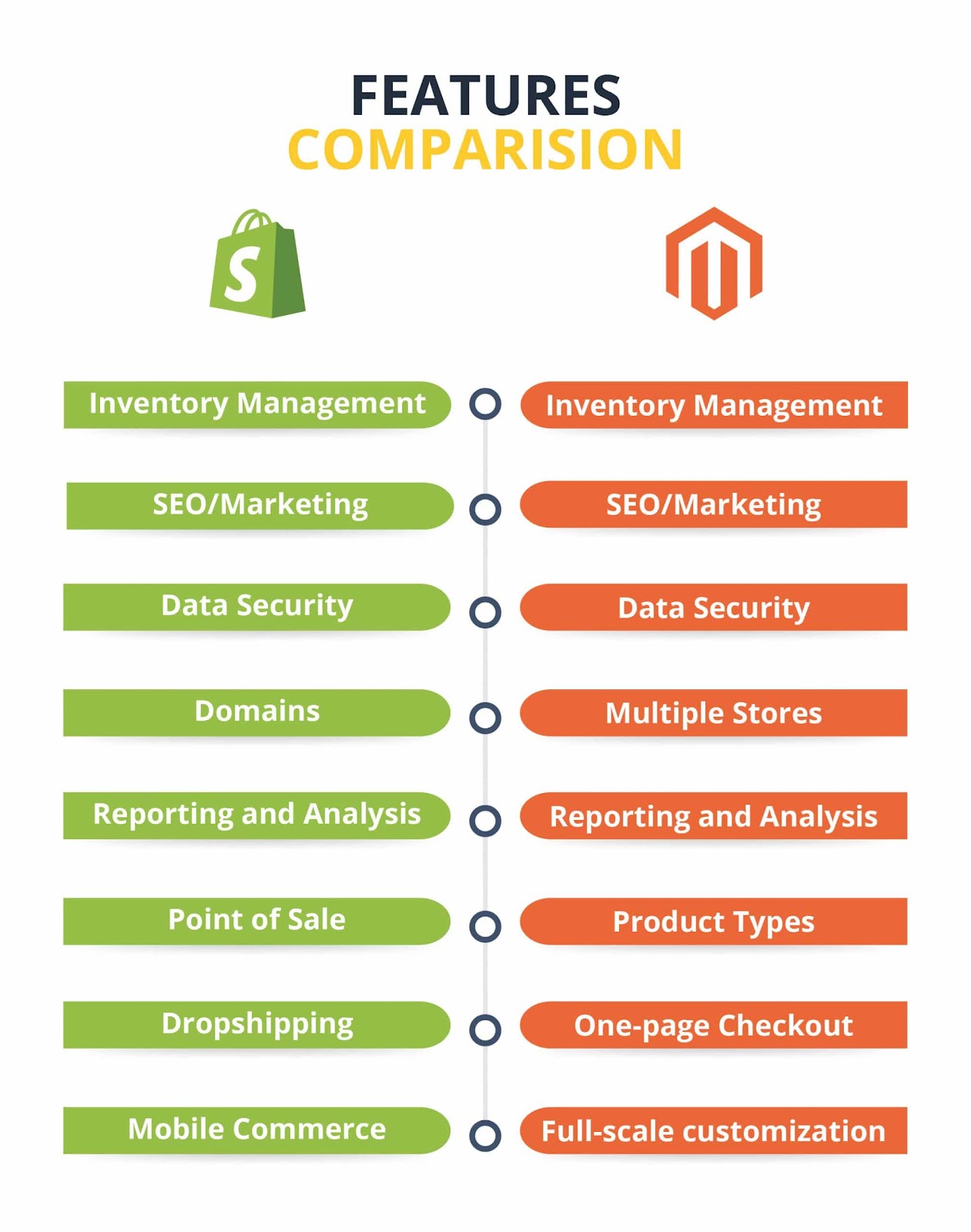 shopify vs magento 2021 full features comparion