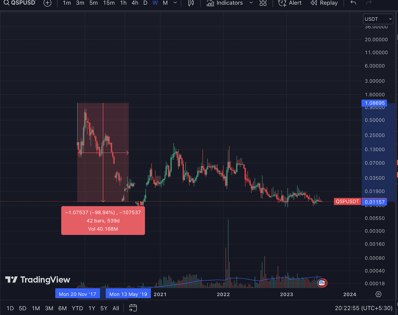 QSPUSD chart from Gate.io. Source TradingView