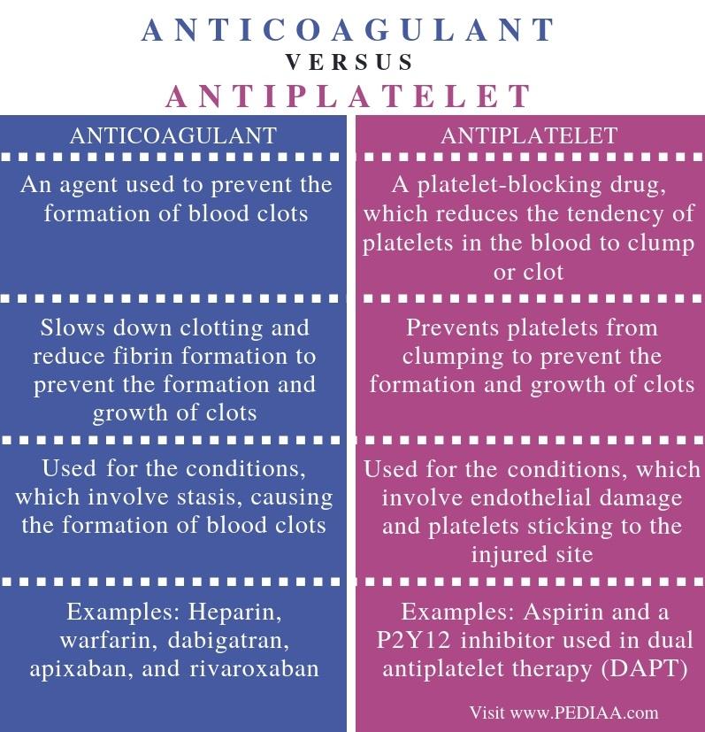 What is the Difference Between Anticoagulant and Antiplatelet - Pediaa.Com