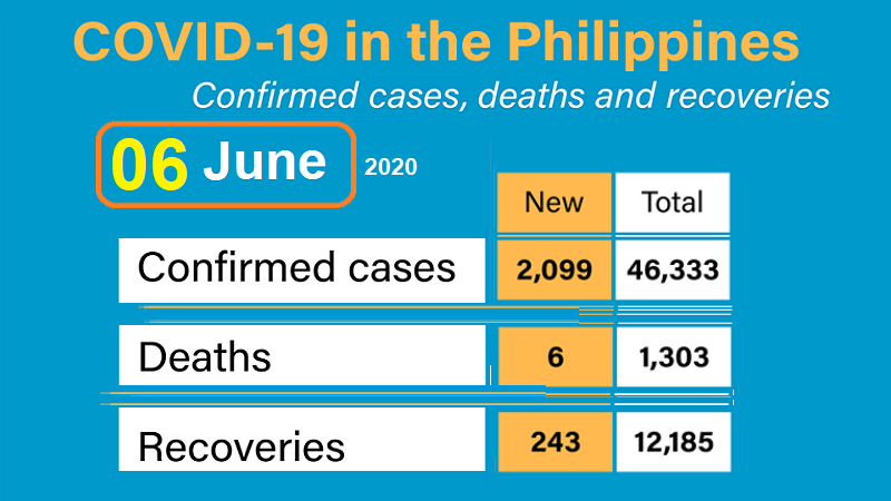 أخبار الفلبين – فيروس كورونا (كوفيد-19) ، الأثنين 6 يوليو 2020