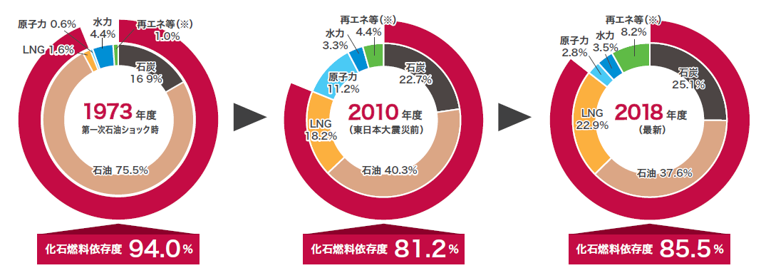 1973年，2010年，2018年の化石燃料依存度の円グラフ　