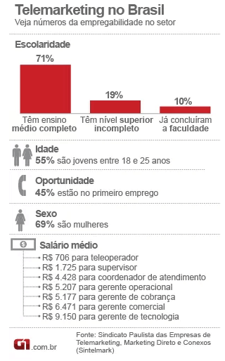 perfil de Telemarketing