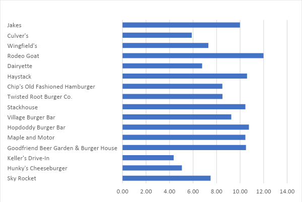 A bar graph displaying the average price of a burger at several different fast but casual burger restaurants in the DFW area