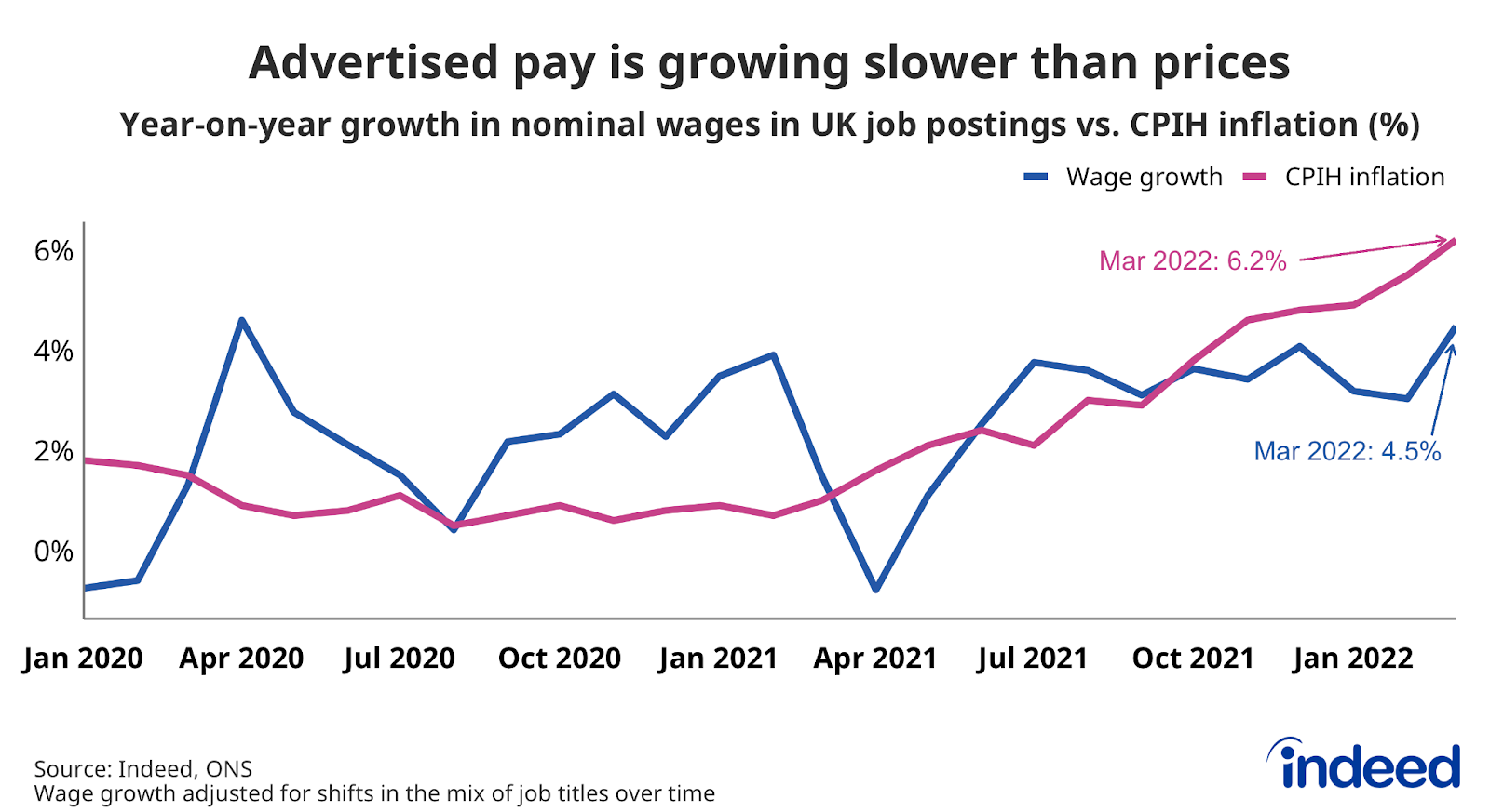 A line chart titled “Advertised pay is growing slower than prices” 