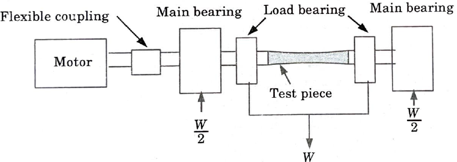  What is a fatigue failure ? How is a fatigue test carried out?
