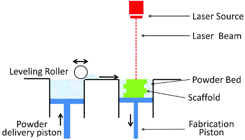 Selective Laser Sintering and Stereolithography and Fused Deposition Modeling