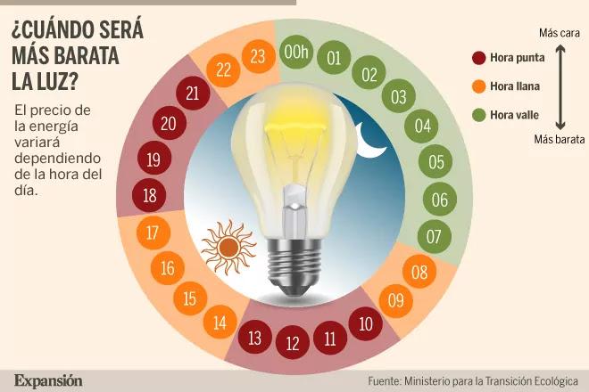 Cómo evitar sustos en la nueva factura de la luz | Energía