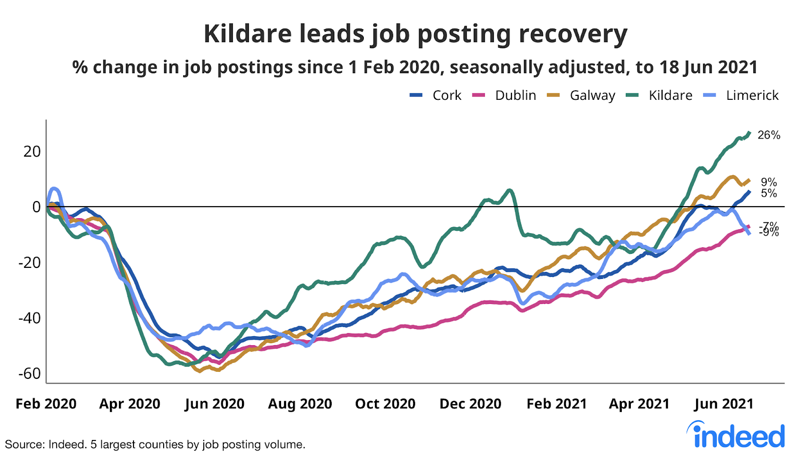 A line graph titled “Kildare leads job posting recovery” 