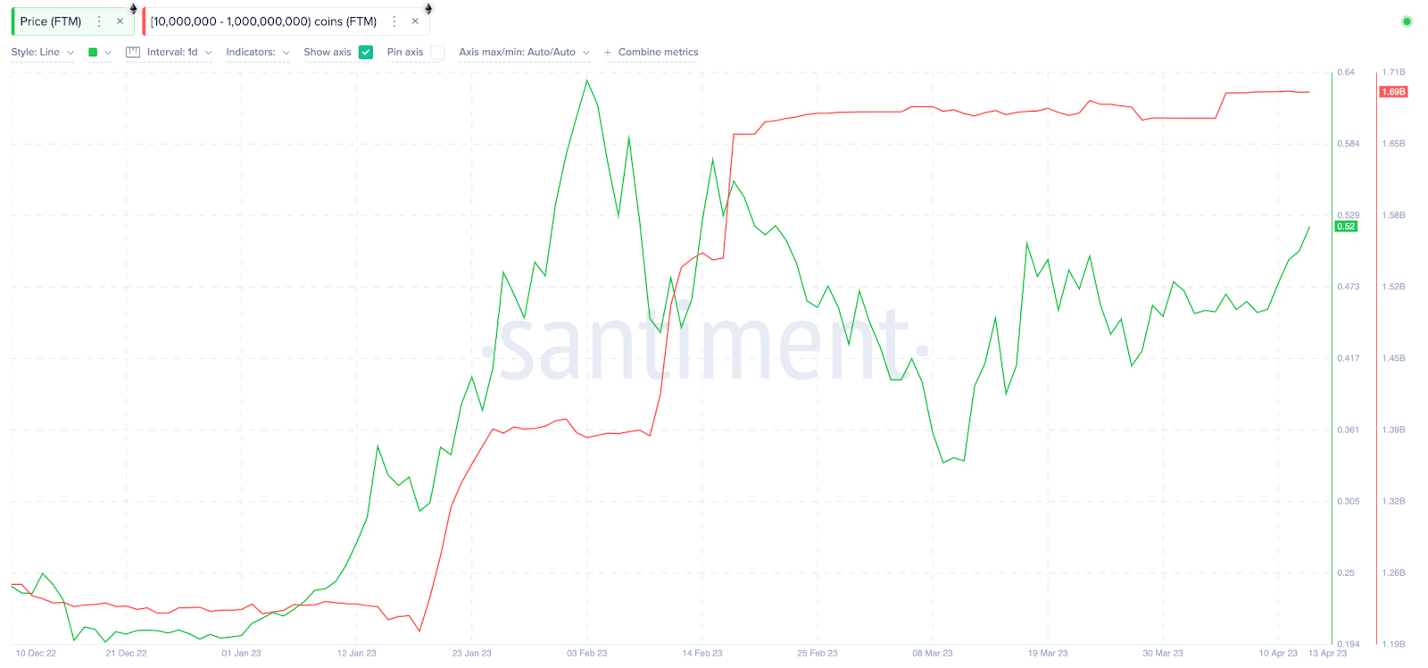 Precio Fantom (FTM) vs. Distribución de suministro de ballenas, abril de 2023.