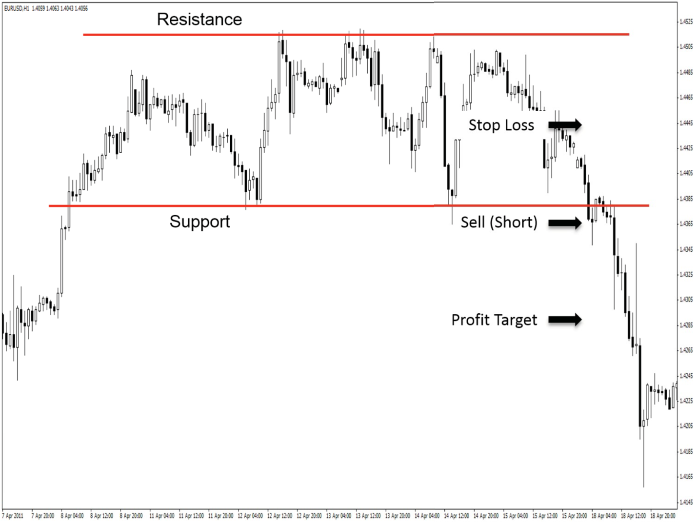 Breakout strategy setup for a short trade on a chart