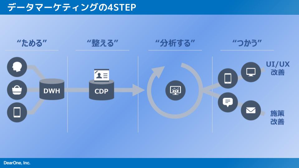 データドリブンマーケティングの4STEP