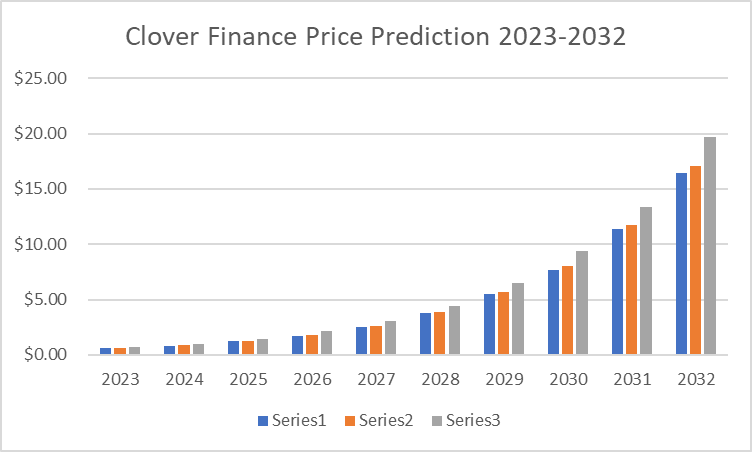 CLV Price Prediction 2023-2032: Will Clover Finance ever go back up? 3