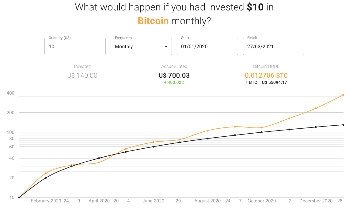 Buy and hodl gráfico