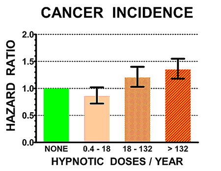 graph showing correlation of cancer incidence in relation to hypnotic drug doses