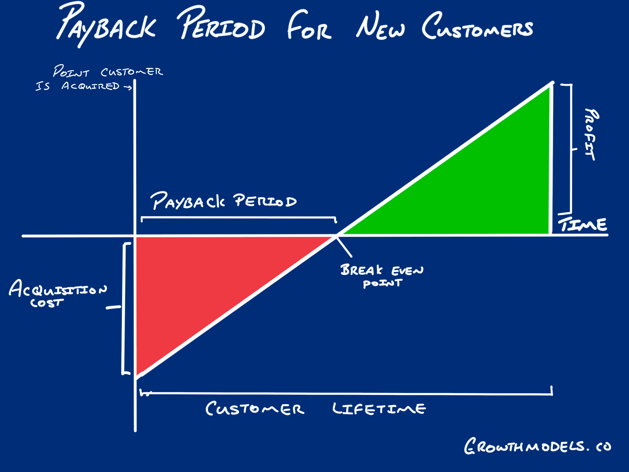 Payback period for startup companies
