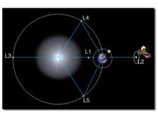 The five Lagrangian points for the Sun Earth system are shown in the diagram below.