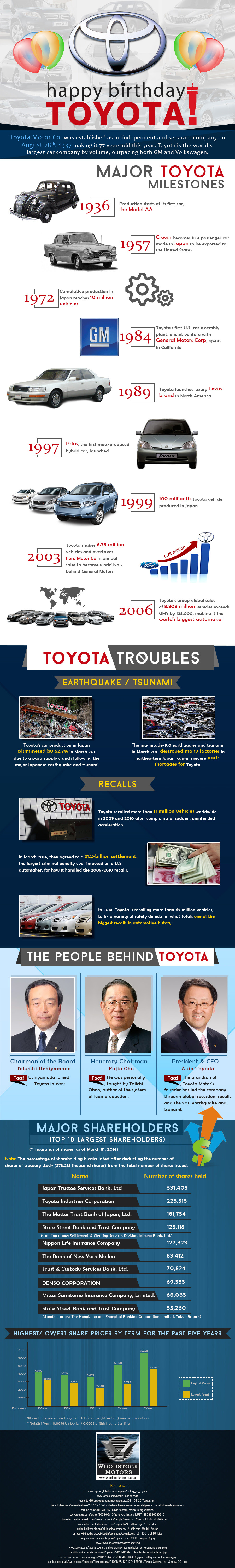  From http://www.woodstockmotors.co.uk/blog/happy-birthday-toyota-an-infographic/ 