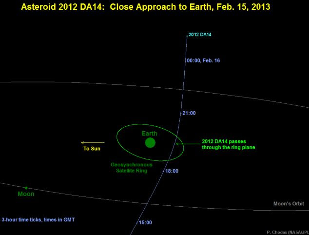 Near miss: the asteroid will pass closer to Earth than the ring of satellites above the planet