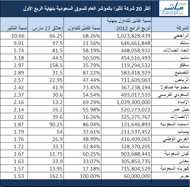 تداول الاسهم اليوم السعوديه