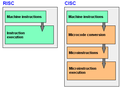 Cisc архитектура современных компьютеров