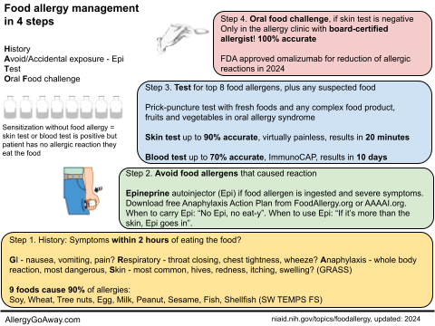 Food Allergy Prevention Plan