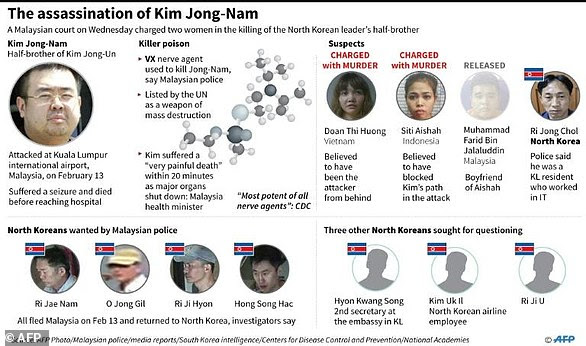 Seven other North Koreans are wanted in connection with the killing, including a diplomat and an airline employee who are believed to be in Malaysia 