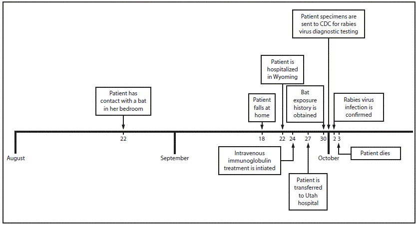  The figure above is a diagram showing the timeline of events involving a woman patient with fatal rabies virus infection in Wyoming and Utah during August–October 2015.