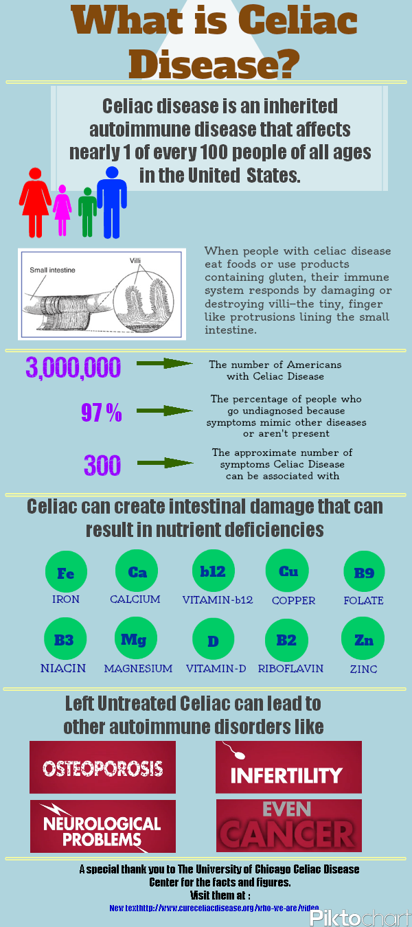 "What is Celiac Disease?" Infographic | Bakery On Main