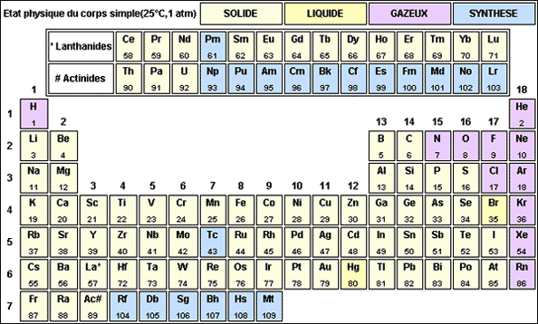 tableau de Mendeleev