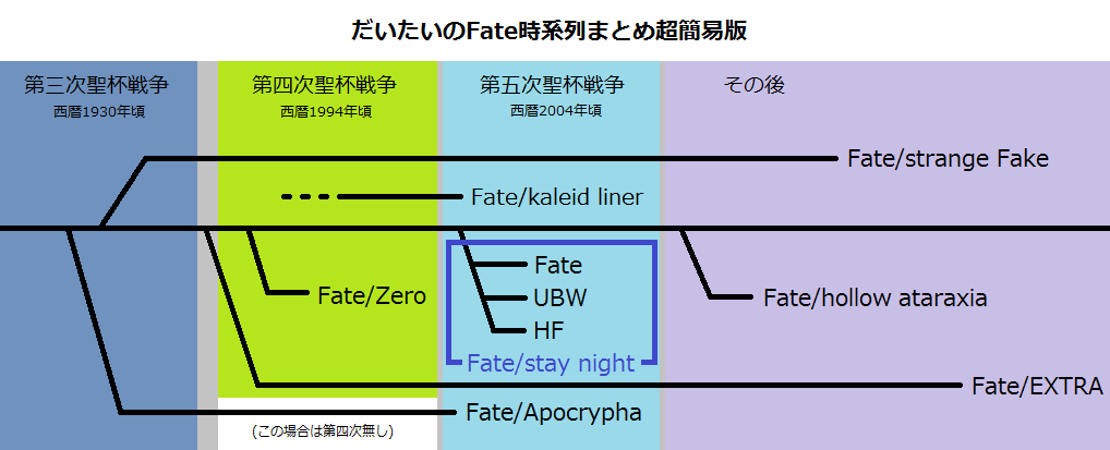 最高 Fate アニメ 時系列 すべてのアニメ画像