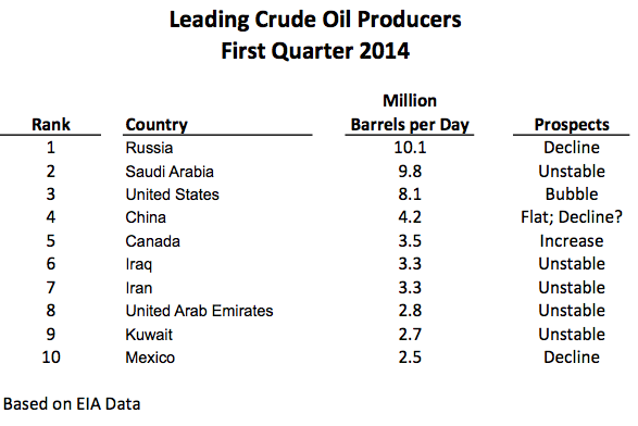 Figure 2. Top ten crude oil and condensate producers during first quarter of 2014, based on EIA data.