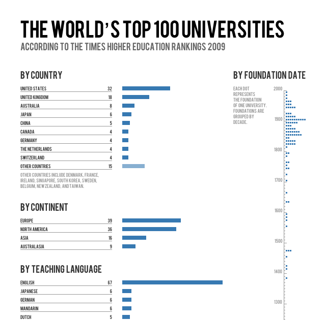 World's Top 100 Universities