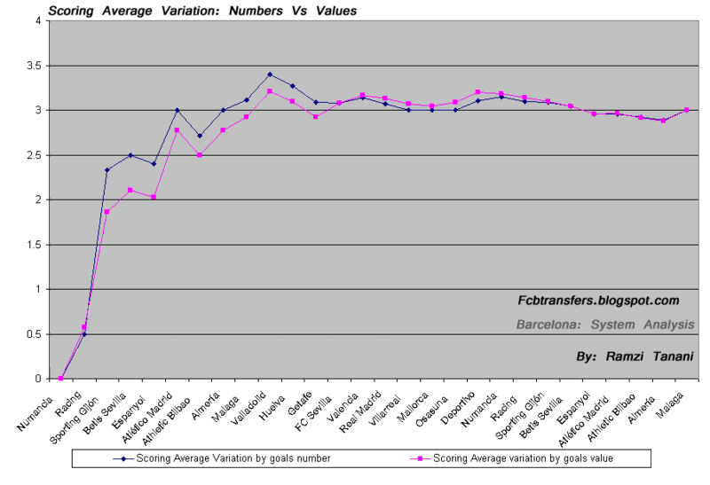Scoring Average Variation- Numbers Vs Values