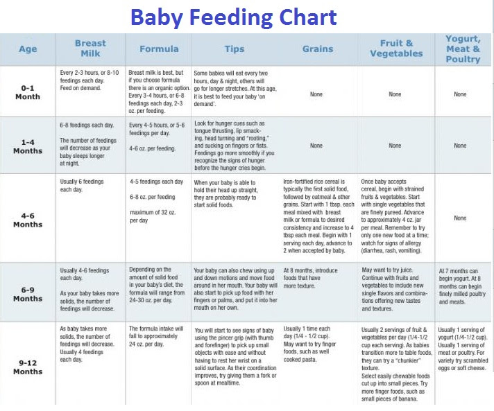 Newborn Baby Feeding Amount Chart - Newborn baby