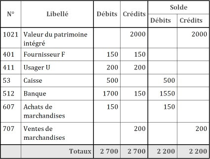 Exemple De Compte De Résultat D Une Association  Le Meilleur Exemple