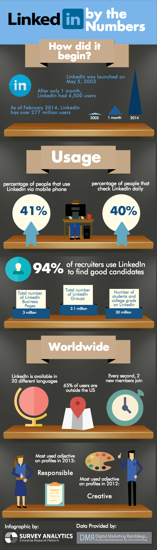 LinkedIn by the Numbers
