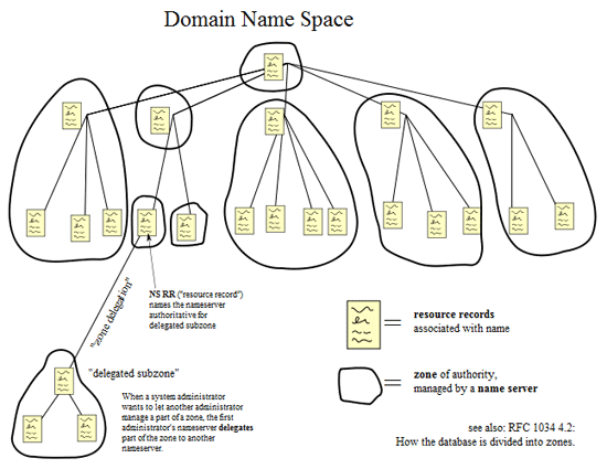 Domain Name System (DNS)