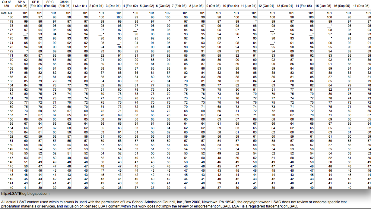 LSAT PrepTest Raw Score Conversion Charts