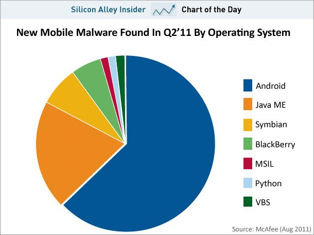 chart of the day, mobile viruses, android, aug 2011