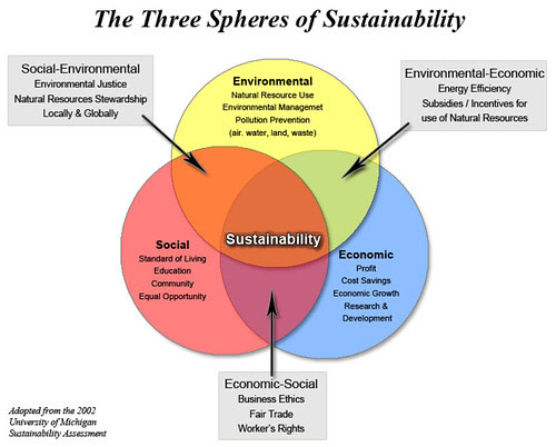 sustainability_spheres