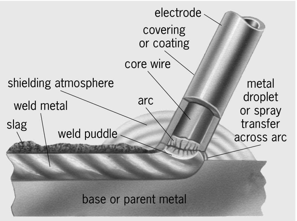 Welding Rods Explained