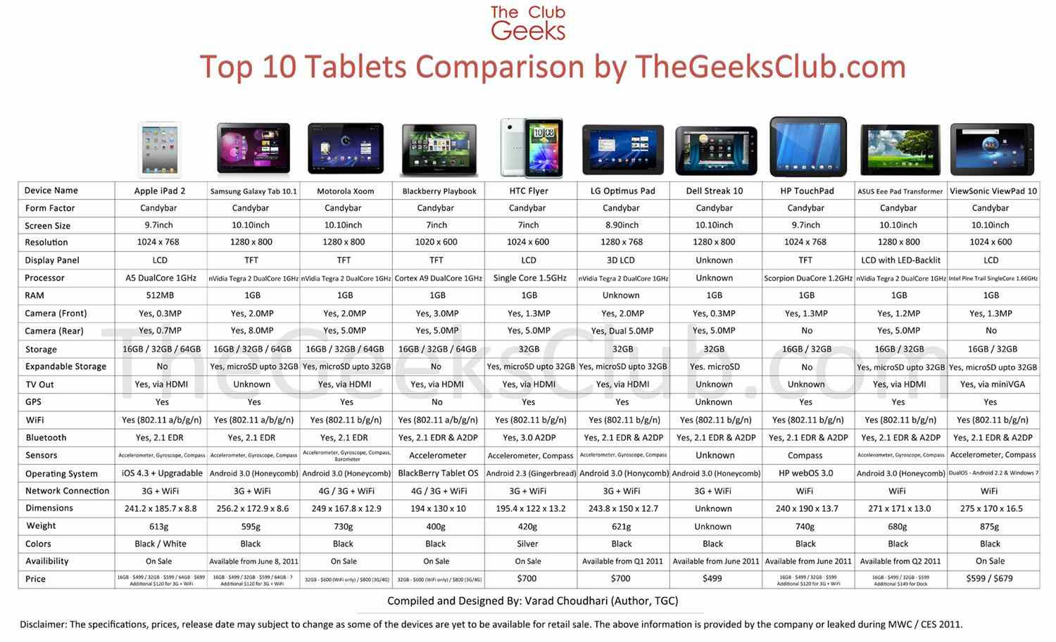 Compare 10 best tablet computers chart. Windows Apple Android Blackberry
