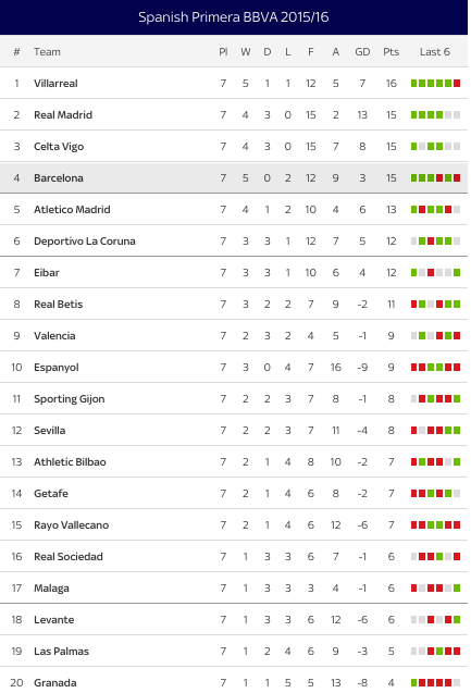 La Liga 2015 16 Points Table La Liga Tabel Fixtures