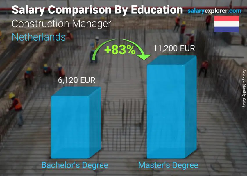 Construction Manager Average Salary In Netherlands 2021 The Complete Guide