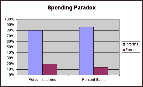 Learning Spending Paradox 2