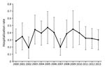 Thumbnail of Annual rates of sporotrichosis-associated hospitalizations (no. hospitalizations/1 million persons), United States, 2000-2013. Error bars represent 95% CIs.