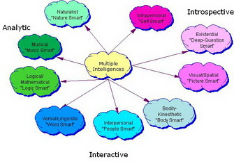 multiple_intelligences_diagram3