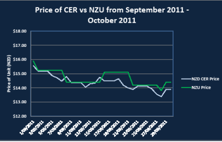 Sept Oct NZU prices