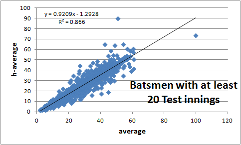 Not sure what the deal is with Bradman's relatively low h-average: his century rate is dead on what you'd expect. Not sure what the deal is with Bradman's relatively low h-average: his century rate is dead on what you'd expect.