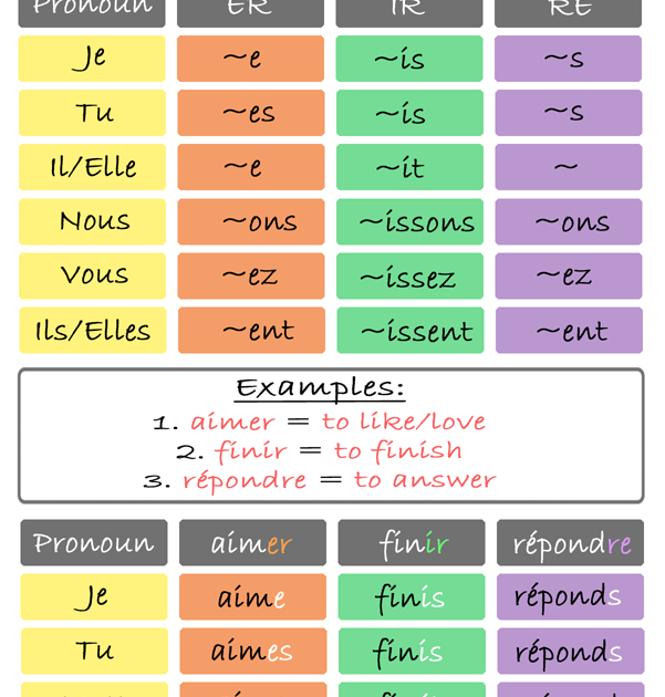 french-regular-verbs-in-er-re-ir-present-tense